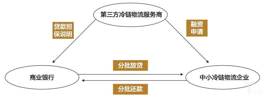 冷链物流行业的供给侧结构性改革(图1)